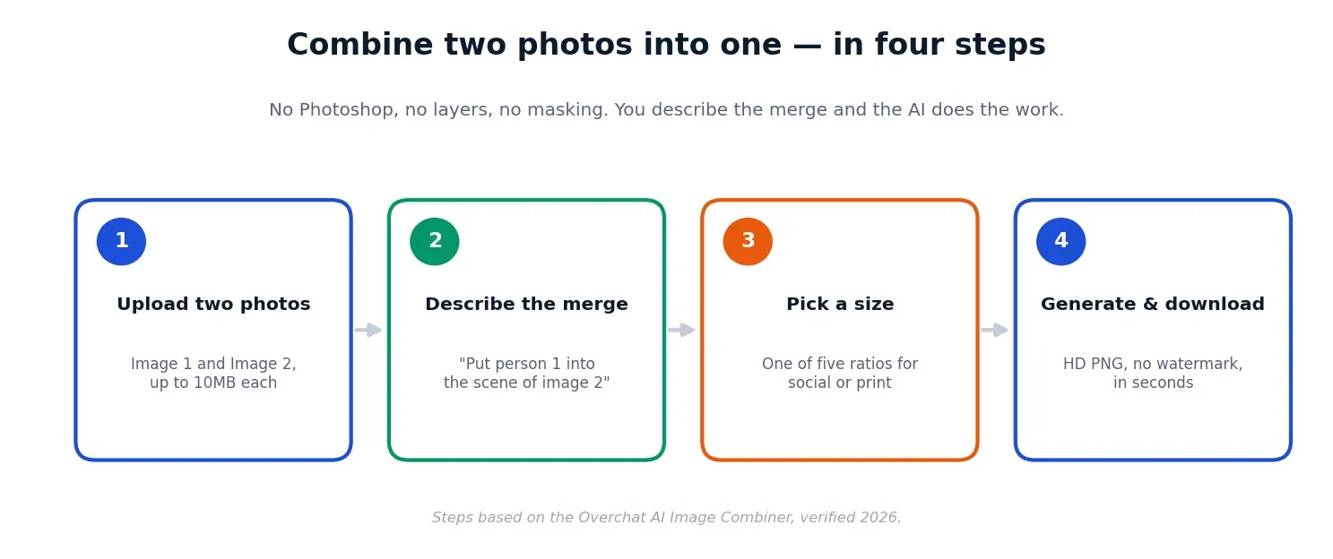 Four-step flow to combine two photos into one: upload two photos, describe the merge, pick an aspect ratio, then generate and download.