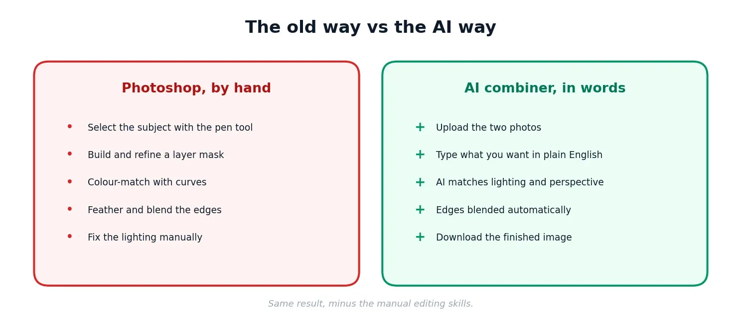 Comparison of the manual Photoshop workflow to merge two photos versus the AI combiner workflow of upload, describe in plain English, and download.